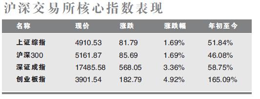 创业板暴涨5%,外汇市场交易日