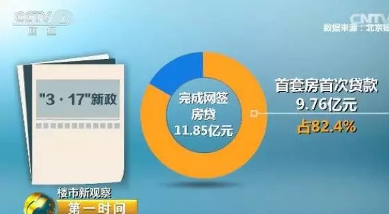 此外，北京银监局发布的监测数据，4月第二周至第四周，北京市个人住房贷款审批数量分别为4456笔、3944笔、3188笔，周环比连续下降。“3?17”新政实施后完成网签的房贷为11.85亿元，其中有9.76亿元为首套房首次贷款，占比达到82.4%，政策落地效果明显。